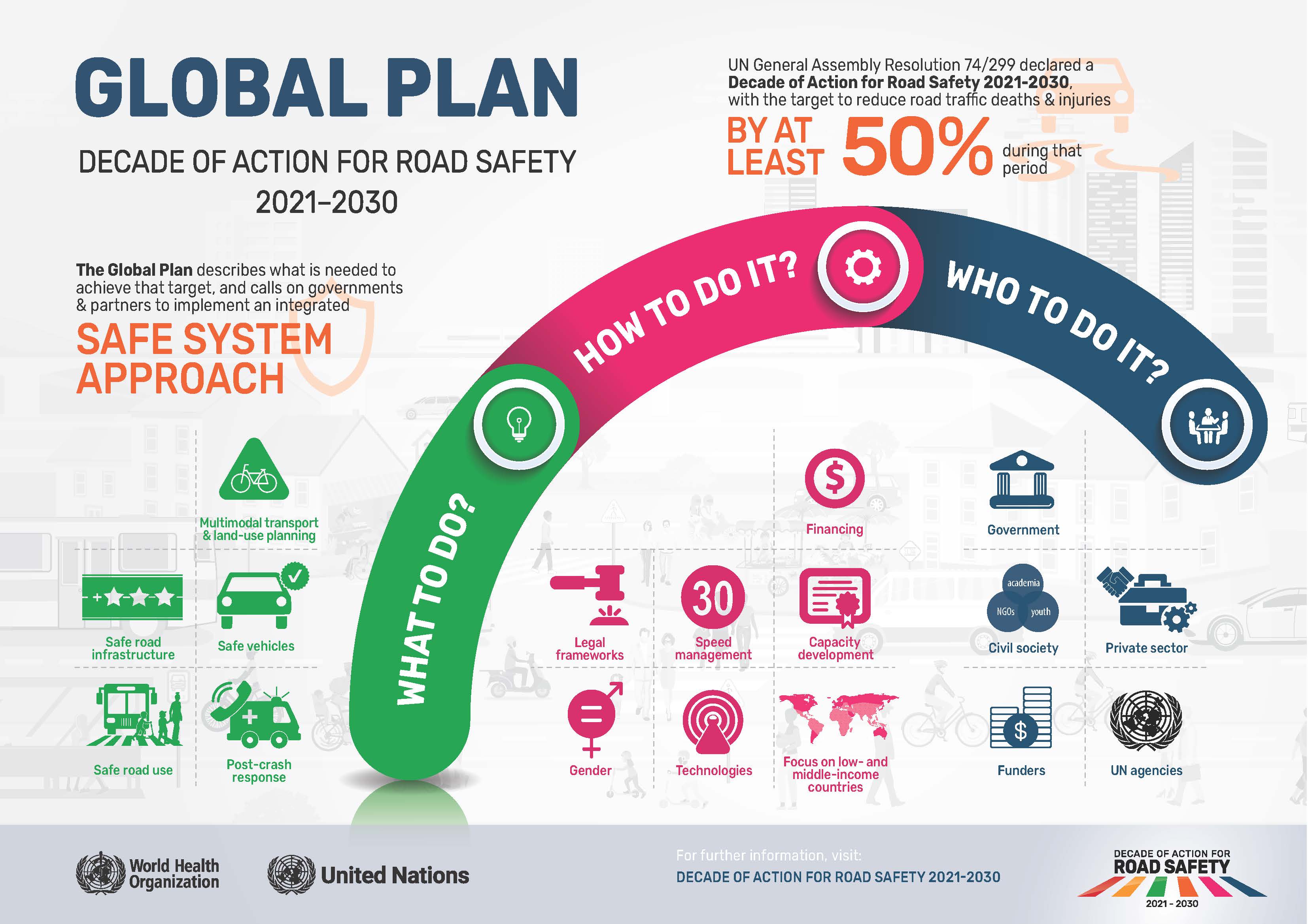 v6-21275-infographic-a3-global-plan-road-safety
